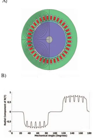 FIGURE 2.14: IN A) FLUX LINE MAP IN B) FLUX DENSITY DISTRIBUTION ALONG  THE AIR GAP. 