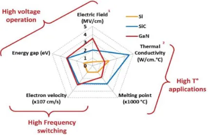 FIGURE 3.1: SEVERAL BENEFITS OF THE WIDE BAND GAP MATERIALS IN  COMPARISON WITH SILICON