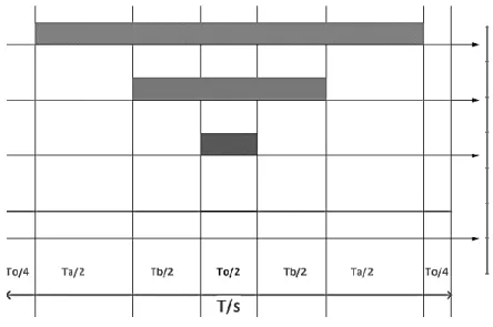 FIGURE 3.5: TRADITIONAL SVPWM SYMMETRICAL PATTERN WITH BOTH  ZERO VECTORS. 