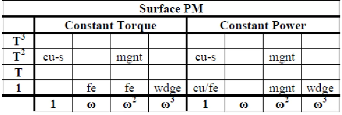 Table 4.1: LOSSES DEPENDANCE ON TORQUE AND SPEED FOR PMSM MOTOR [4].    