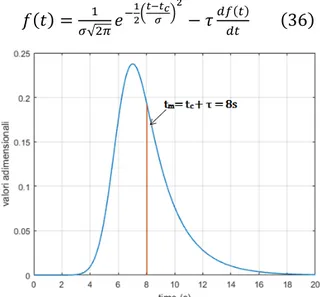 Figura  11  –  Andamento nel tempo della funzione  LAGN, descritta dall’Eq.36. Il parametro t m  indica il  tempo medio del decadimento, che combina gli  effetti del contributo, t c , di un processo gaussiano e,  τ, di uno esponenziale