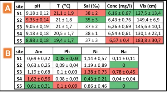 Table	9:	Means	and	relative	standard	errors	of	physical	variables	(Table	1A)	and	chemical	variables	(Table	1B)	per	each	site;	 minimum	 and	 maximum	 values	 are	 highlighted	 in	 green	 and	 in	 red	 respectively.	 pH	 =	 Seawater	 pH	 T	 =	 Sea	 surface	
