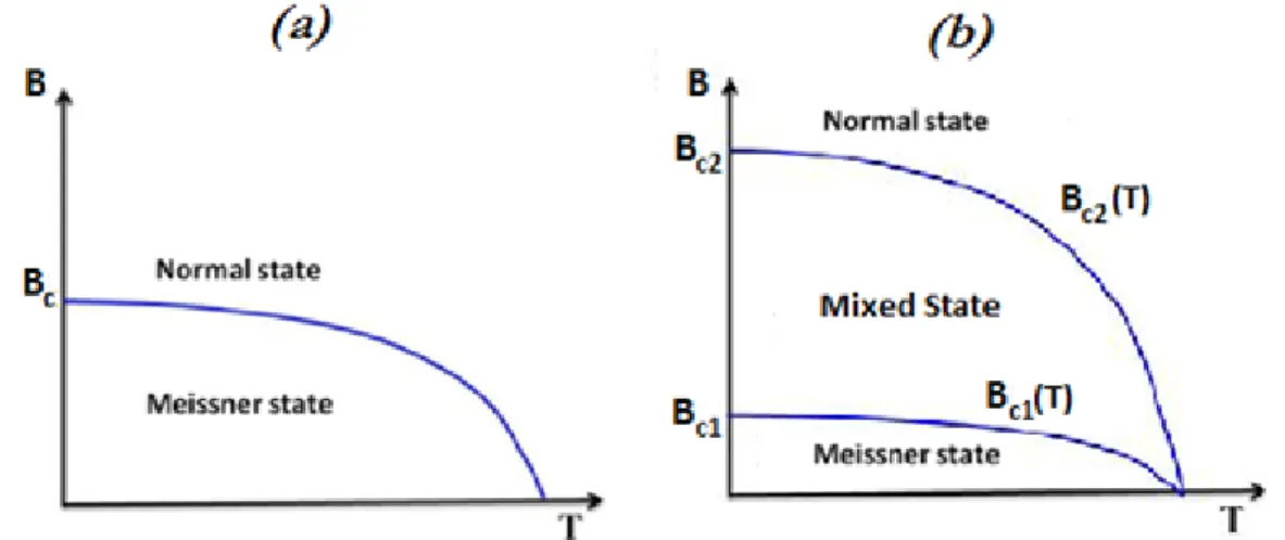 Fig. 8. Magnetic behaviour of superconductors of Type I (a) and Type II (b). The  scale does not represent the real differences between magnetic fields B c , B c1  e B c2 