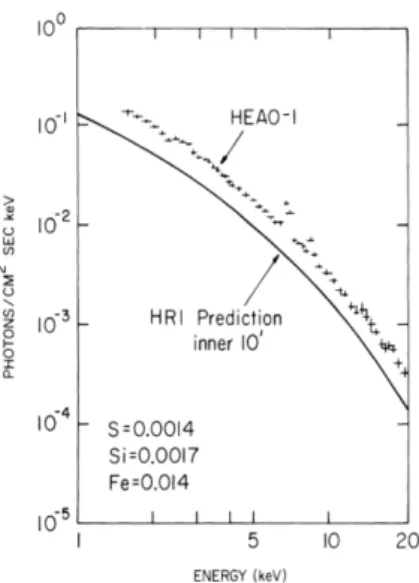 Figura 2.2: Spettro in X di Perseo studiato con HEAO-1 confrontato con il modello teorico (linea nera) dell’emissione di bremsstrahlung termica per un gas con T = 10 7 K