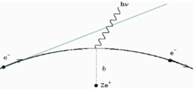 Figura 1.1: Traiettoria dell’e − (tratteggiata in verde) deviata per l’interazione col campo coulombiano del nucleo positivo e conseguente emissione del fotone di energia h p ν [5].