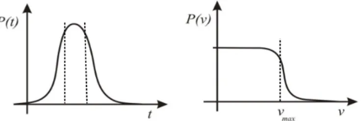 Figura 1.3: Potenza emessa nel tempo che risulta piccata nell’intervallo di tempo ∆t (tratteg- (tratteg-giato) in cui si ha minima distanza tra e − e nucleo; l’analisi di Fourier dell’impulso porta alla potenza emessa in funzione della frequenza che tende 