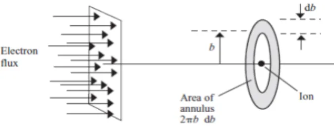 Figura 1.4: Interazione tra nube di elettroni con vettore velocità parallelo e singolo ione [9].