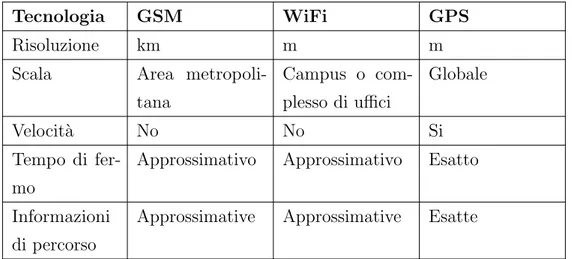 Tabella 1.1: Caratteristiche principali delle tecnologie considerate, anche se GPS e WiFi hanno la stessa risoluzione (m) il WiFi non permette di calcolare la velocit`a e il tempo di fermo perch´ e il posizionamento ottenuto indica un’area (ad esempio l’uf