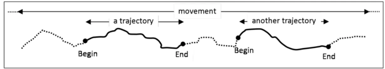 Figura 1.1: Estrazione di pi` u traiettorie da una singola traccia di movimento. Immagine da [22]