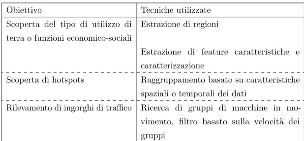 Tabella 1.4: Obiettivi di Caratterizzazione di luoghi e regioni