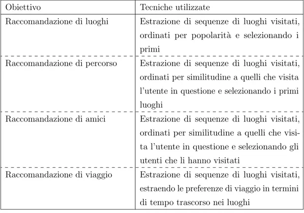 Tabella 1.8: Obiettivi di Raccomandazioni basate sulle traiettorie