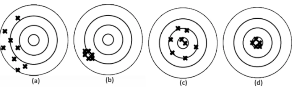 Figura 2.1: La figura mostra la differenza tra precisione e accuratezza: (a) Misura imprecisa e inaccurata, (b) Misura precisa e inaccurata, (c) Misura imprecisa e accurata, (d) Misura precisa e accurata