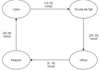 Figura 2.7: Esempio di ’Luned`ı’ di un utente, questo T-Pattern mostra la sequenza di luoghi che l’utente visita in un giorno e i tempi di transizione tra un luogo e l’altro.