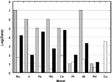 Figura 10 Velocità relative per vari metalli delle reazioni di rottura dei legami C-C (grigio), water-gas  shift (bianco) e metanazione (nero)