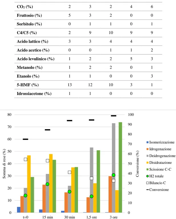 Figura 14 Analisi delle reattività in APR di glucosio (concentrazione 3% in peso in acqua) catalizzata da  Pt/TiO 2  3%