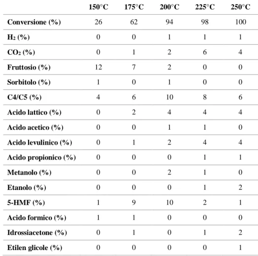 Tabella 3 Conversione di glucosio e rese dei prodotti individuati in APR (concentrazione 3% in peso)  catalizzata da Pt/TiO 2  3%