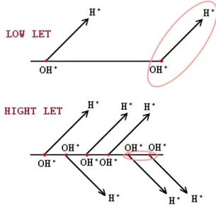 Figura 1.9: Radiazioni a basso e alto LET messe a confronto: causando eventi di ionizzazione distanti tra loro, per le radiazioni a basso LET la reazione favorita