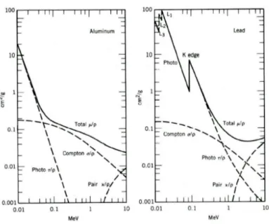 Figura 1.15: Coefficienti di attenuazione di massa in funzione dell’energia dei fotoni incidenti per i tre principali processi di interazione fotoni-materia: τ f oto /ρ, σ Compton /ρ e χ coppie /ρ, dove τ , σ e χ sono le sezioni d’urto dei rispettivi fenom