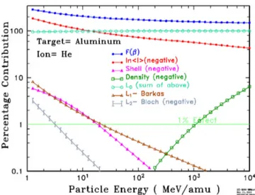 Figura 1.16: Contributo percentuale dei termini dello Stopping Number (vedi eq. 1.19 e 1.20) in funzione dell’energia per particelle α dirette su un target di alluminio.