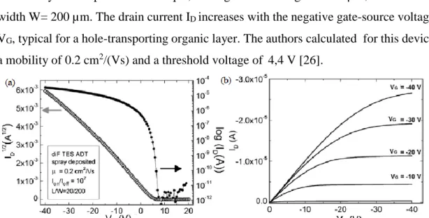 Figure  1.12:  Electrical  characteristics  of  a  spray-deposited  diF-TES  ADT  transistor  presented  in 
