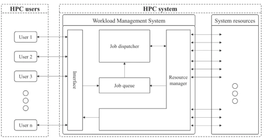 Figure 1.3: A simplified scheme for the software architecture of a generic HPC system