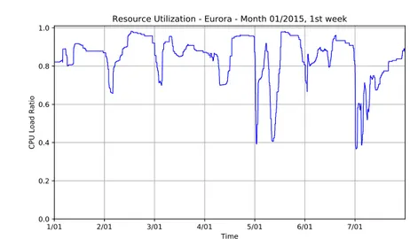 Figure 2.2: A plot depicting CPU resource utilization for the Eurora system, in the first week of January 2015.