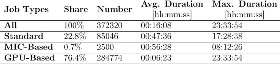 Table 3.2: Statistics for different kinds of jobs in the Eurora workload.