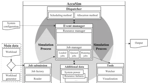 Figure 4.2: AccaSim’s architecture. Image taken from [6].