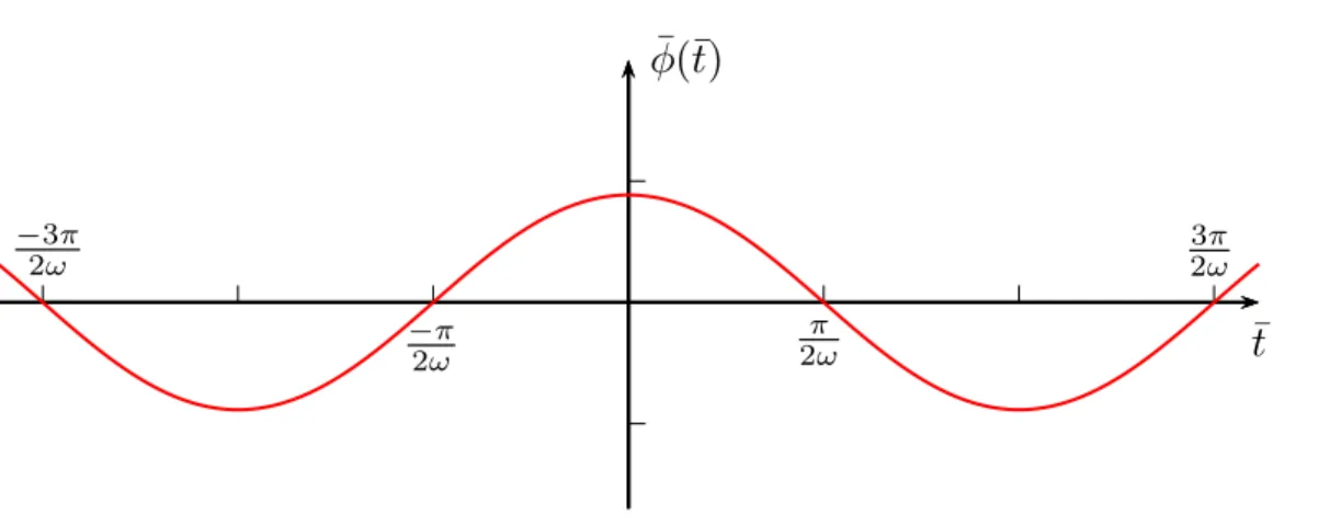 Figura 2.5: Profilo del breather per ¯ x = 0: ` e evidente la sua periodicit` a