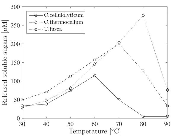 Figure 1.1: The temperature dependence in the activities of three homologous proteins, Cel9 cellulases