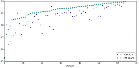 Figure 3.9: The graph shows the coefficients MaxSub and TM-score of every couple of proteins in the database.