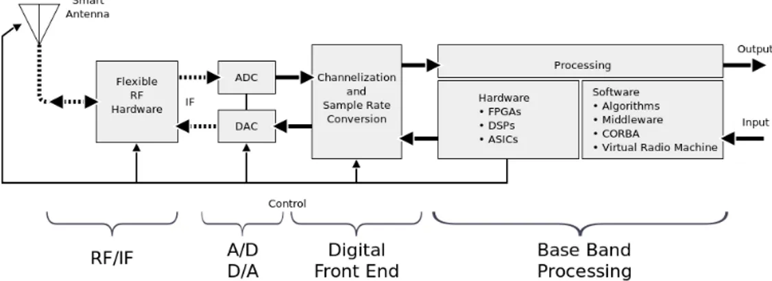 Figure 2.3: Block Diagram of an ideal Software Defined Radio system [3].