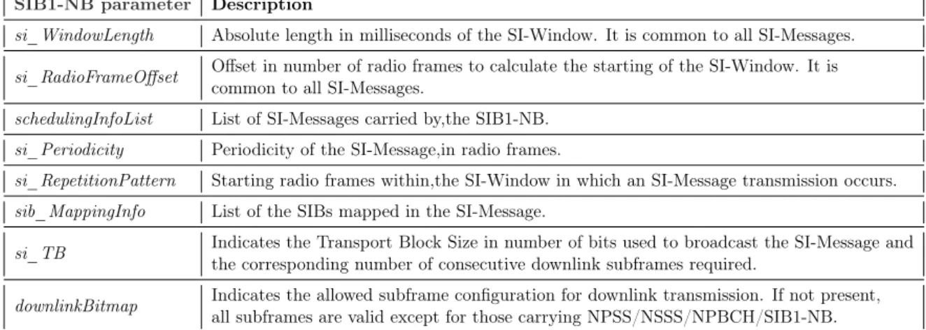 Table 2.5 summarizes the most relevant parameters provided by SIB1-NB for SI-Messages scheduling together with a brief description of their functionalities.
