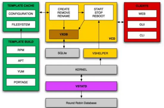 Figure 8 - VServer Control Daemon Architecture  Figure 8 illustrates the architecture of a VServer implementation