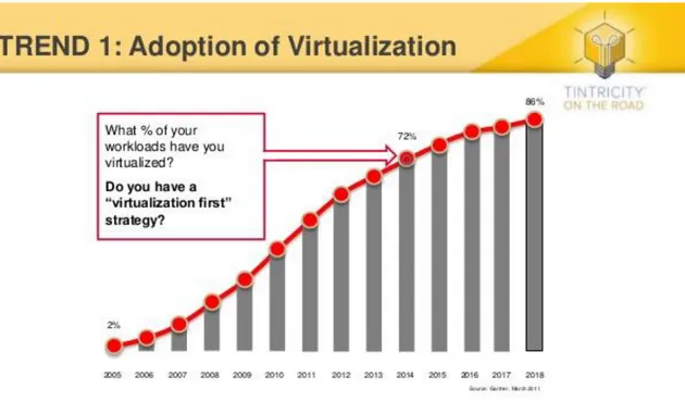 Figure 11 - Rate Adoption of Virtualization  Figure 11 presents the adoption of virtualization in IT industry