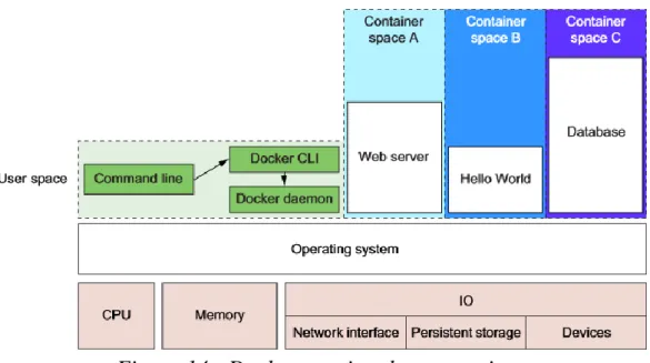 Figure 14 - Docker running three containers  