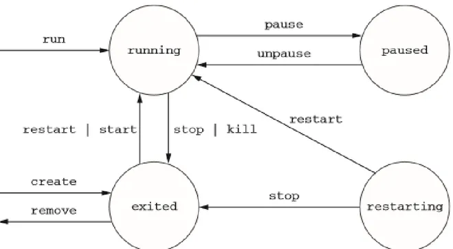 Figure 16 - The state transition diagram for Docker containers  Figure 16 represents the diagram state of a Docker container