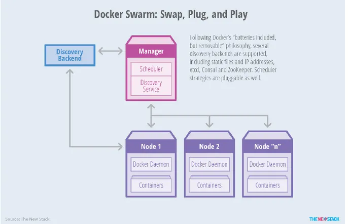Figure 26 - Docker Swarm Architecture 