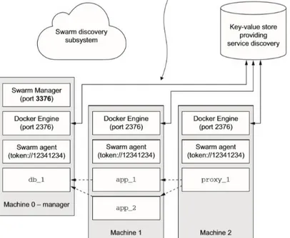 Figure 29 - MultiHost Networking with Docker Swarm on top of Docker Engine 