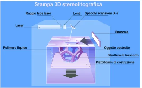Figura 2.4. Sterolitografia - funzionamento e componenti
