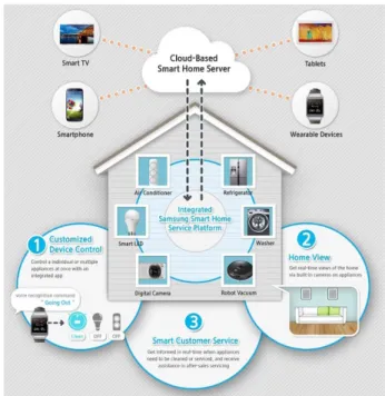 Figura 3.1. Smart Home - gestione intelligente degli elet- elet-trodomestici e impianto di illuminazione mediante sensori e controllo da remoto