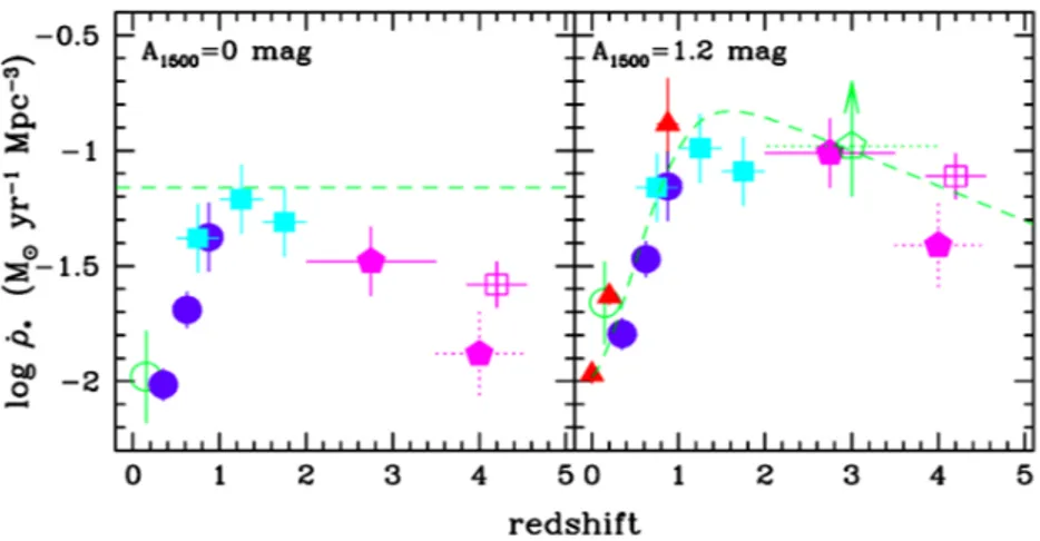 Figura 1.1: SFRD in funzione del redshift, ottenuta da dati UV (λ = 1500 ˚ A e λ = 2800