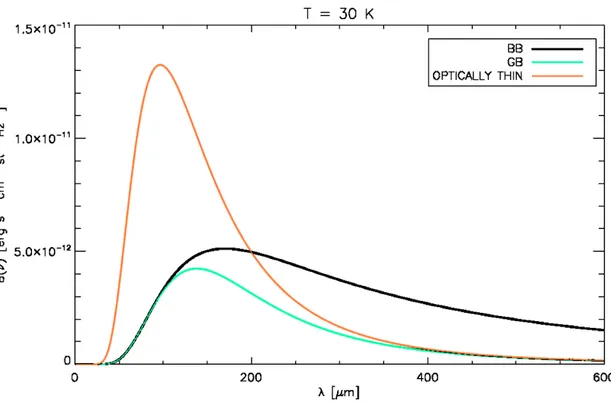 Figura 3.1: Andamento della brillanza di corpo nero (BB, nero), corpo grigio (GB, verde) e corpo grigio con τ (ν)  1 (optically thin, rosso), fissata la temperatura a 30 K.