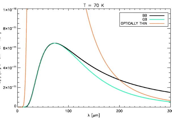 Figura 3.2: Andamento della brillanza di corpo nero (BB, nero), corpo grigio (GB, verde) e corpo grigio con τ (ν)  1 (optically thin, rosso), fissata la temperatura a 70 K