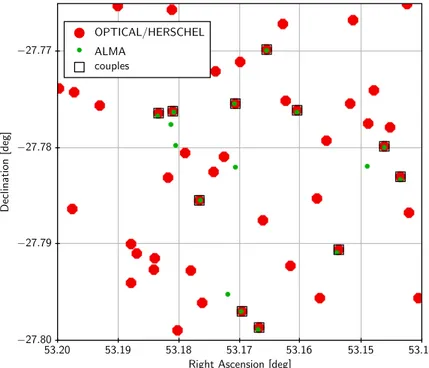 Figura 4.5: In rosso (cerchi grandi) sono riportate le sorgenti ottiche - Herschel e in verde (cerchi piccoli) quelle ALMA; i quadrati mostrano le coppie che si ottengono dall’associazione realizzata con TOPCAT.