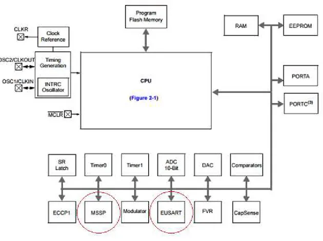 FIGURA 4 – Diagramma a blocchi sulla struttura interna del PIC 