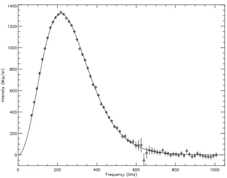 Figura 4.2: Spettro della radiazione cosmica di fondo: l'intensità si misura in mega jansky su steradiante