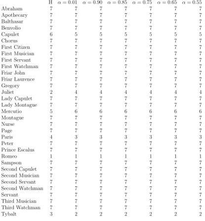 Table 3.8: Romeo and Juliet H α = 0.01 α = 0.90 α = 0.85 α = 0.75 α = 0.65 α = 0.55 Abraham 7 7 7 7 7 7 7 Apothecary 7 7 7 7 7 7 7 Balthasar 7 7 7 7 7 7 7 Benvolio 7 7 7 7 7 7 7 Capulet 6 5 5 5 5 5 5 Chorus 7 7 7 7 7 7 7 First Citizen 7 7 7 7 7 7 7 First M