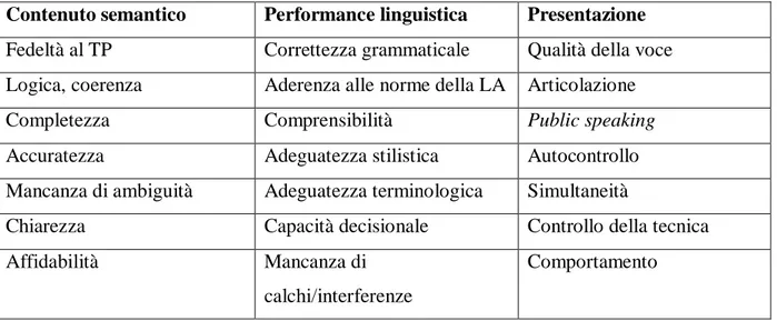 Tabella 2. Parametri misurabili per valutare la qualità dell’interpretazione secondo Kalina (2002)