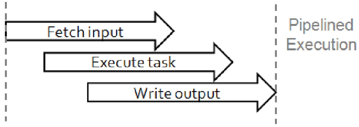 Figura 3.2: Principali fasi di un task.